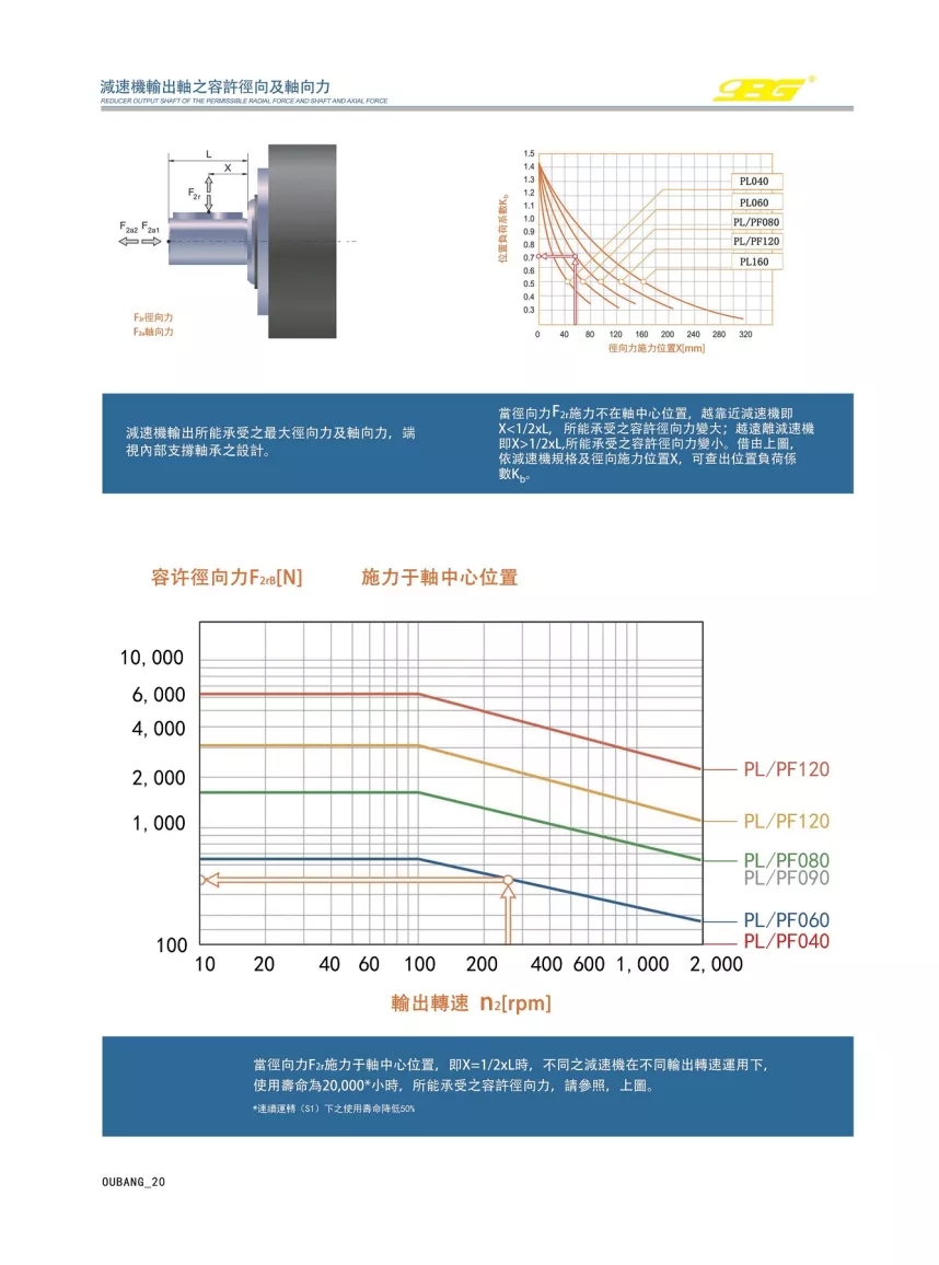 方形行星齿轮减速机 PF/PL二级系列(图2)